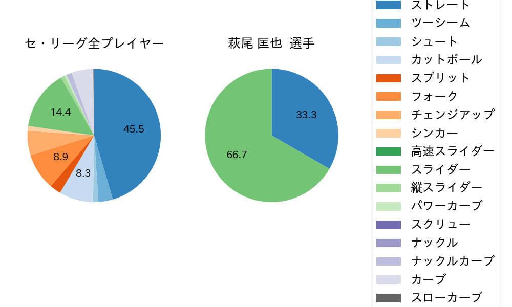 萩尾 匡也の球種割合(2023年6月)