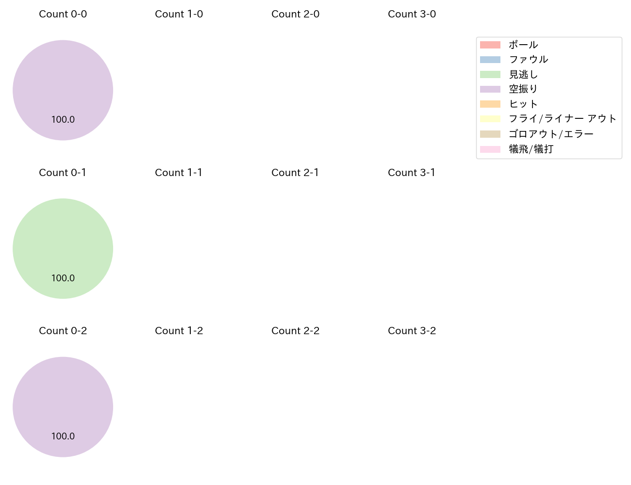 萩尾 匡也の球数分布(2023年6月)