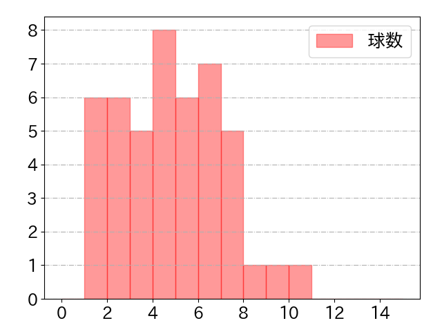 梶谷 隆幸の球数分布(2023年6月)