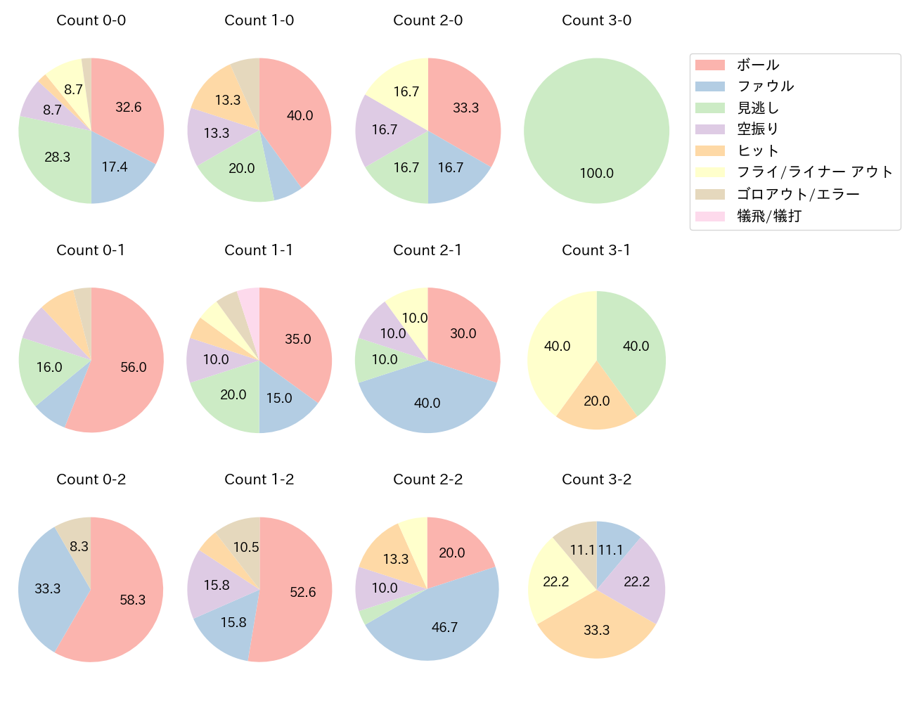 梶谷 隆幸の球数分布(2023年6月)