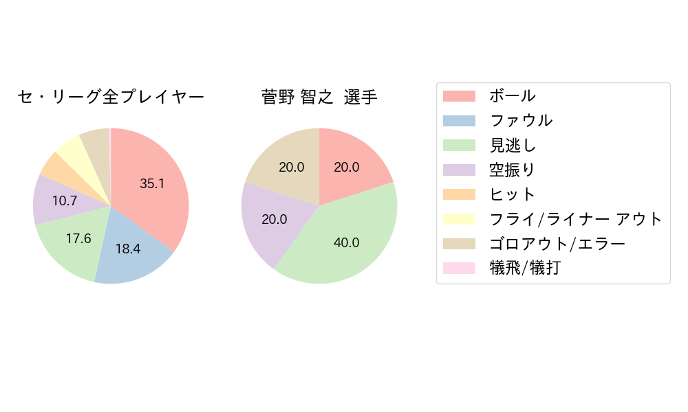 菅野 智之のNext Action(2023年6月)