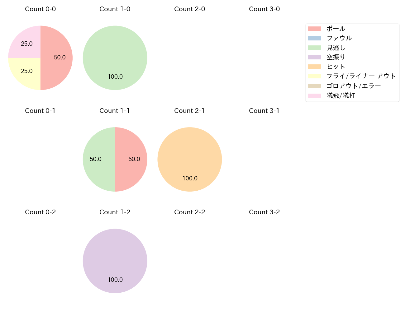 山﨑 伊織の球数分布(2023年6月)