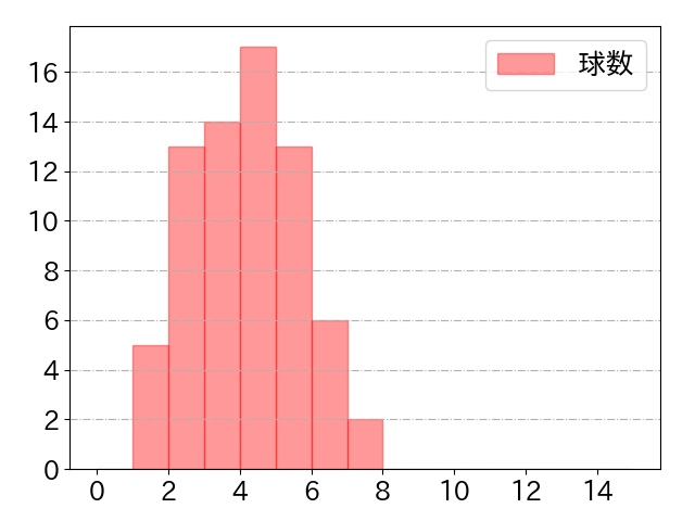 吉川 尚輝の球数分布(2023年6月)