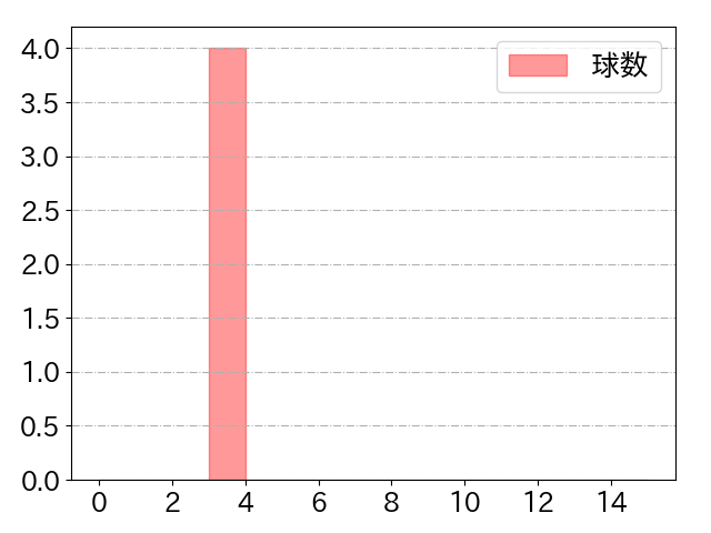 戸郷 翔征の球数分布(2023年6月)