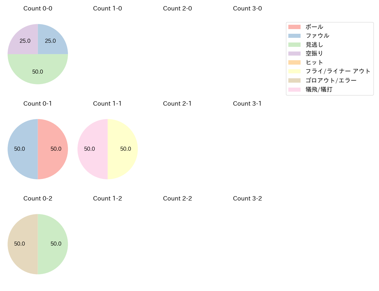 戸郷 翔征の球数分布(2023年6月)