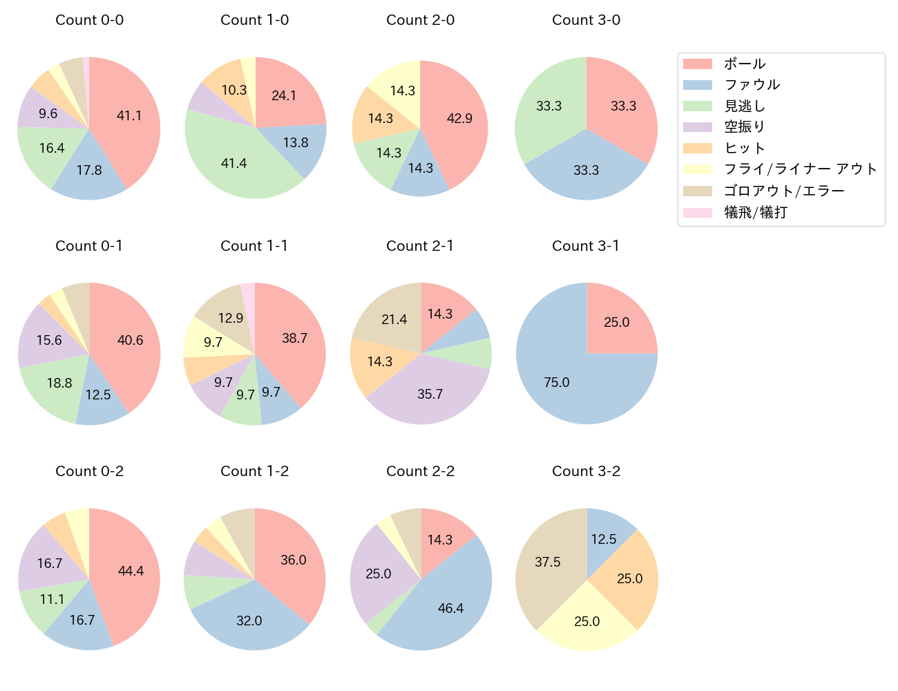 大城 卓三の球数分布(2023年6月)