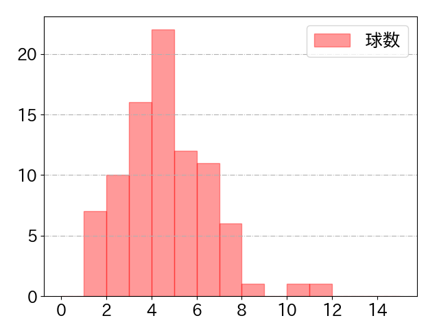 岡本 和真の球数分布(2023年6月)