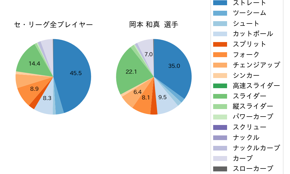 岡本 和真の球種割合(2023年6月)