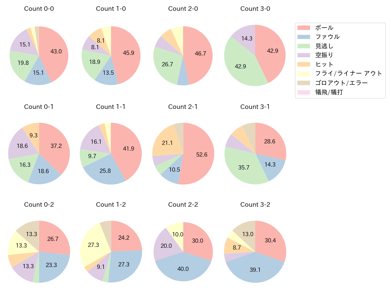 岡本 和真の球数分布(2023年6月)