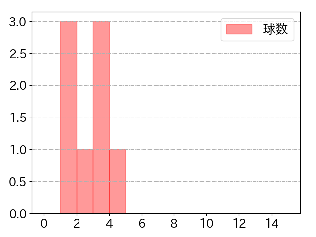 岸田 行倫の球数分布(2023年6月)