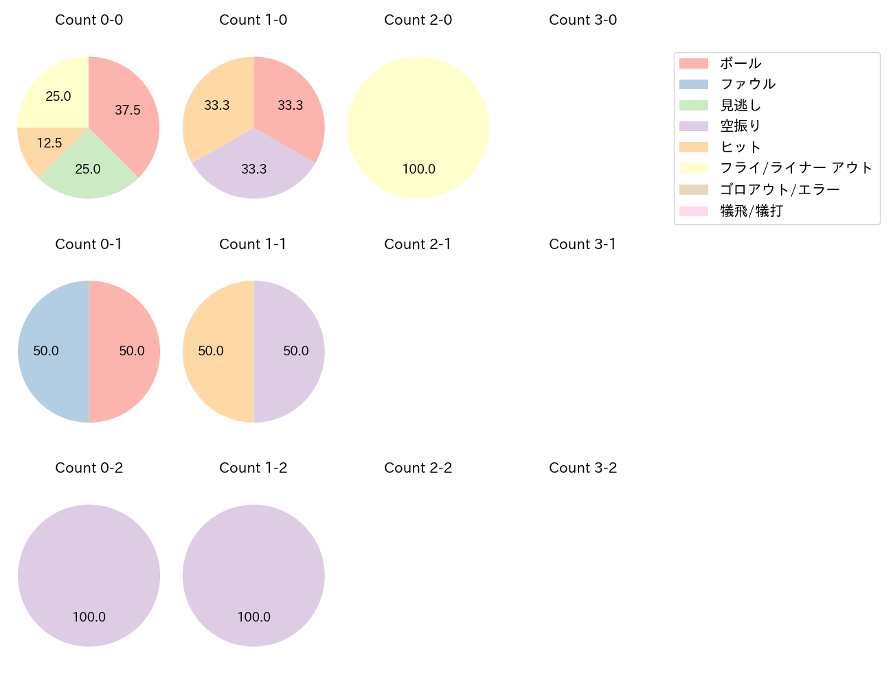 岸田 行倫の球数分布(2023年6月)