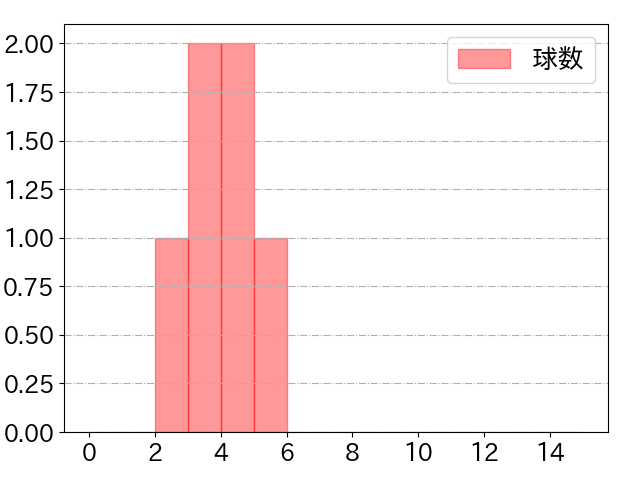 グリフィンの球数分布(2023年6月)