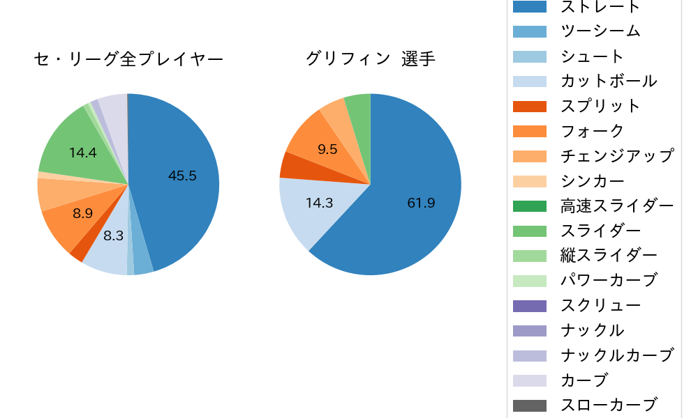 グリフィンの球種割合(2023年6月)