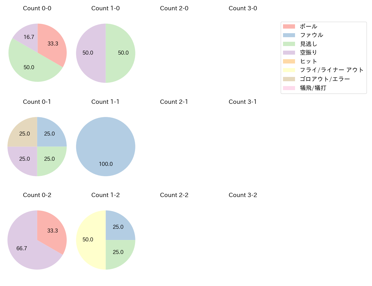 グリフィンの球数分布(2023年6月)