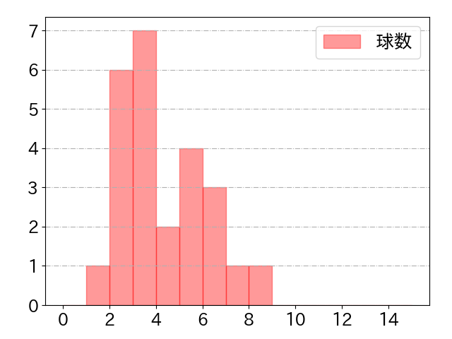 門脇 誠の球数分布(2023年6月)