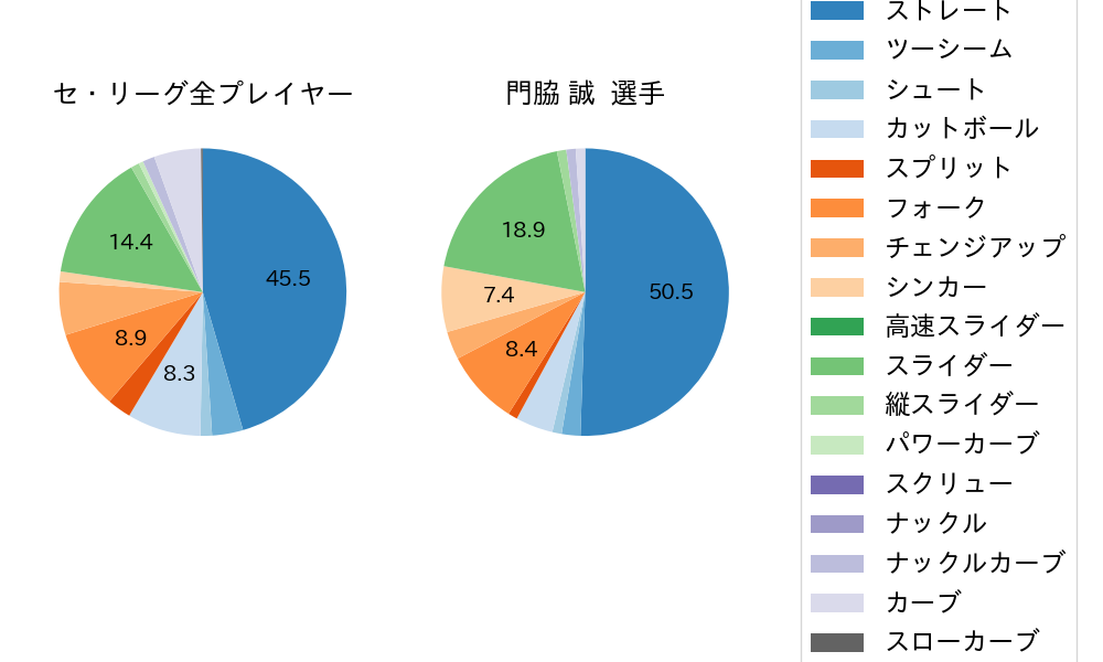 門脇 誠の球種割合(2023年6月)