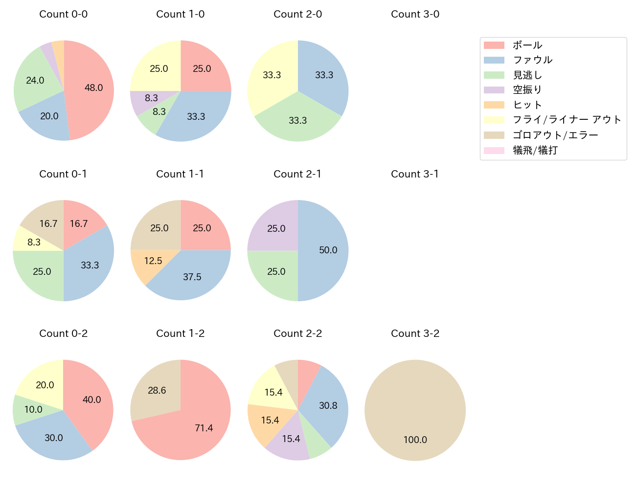 門脇 誠の球数分布(2023年6月)