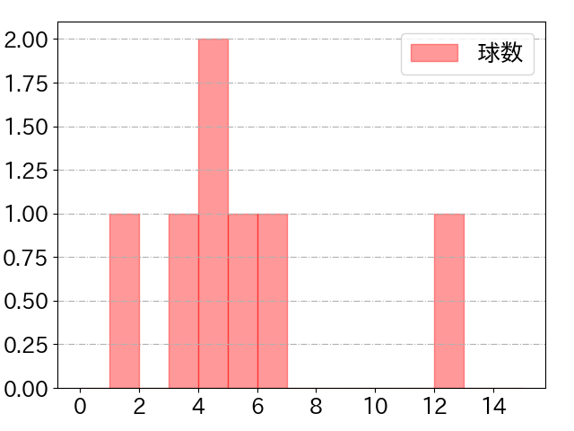 若林 晃弘の球数分布(2023年6月)