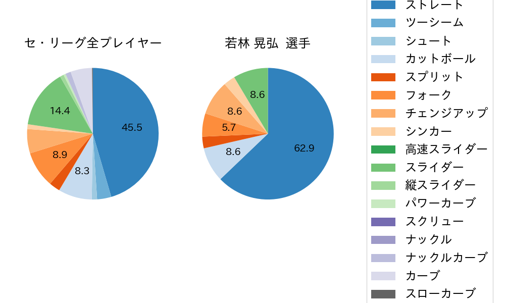 若林 晃弘の球種割合(2023年6月)