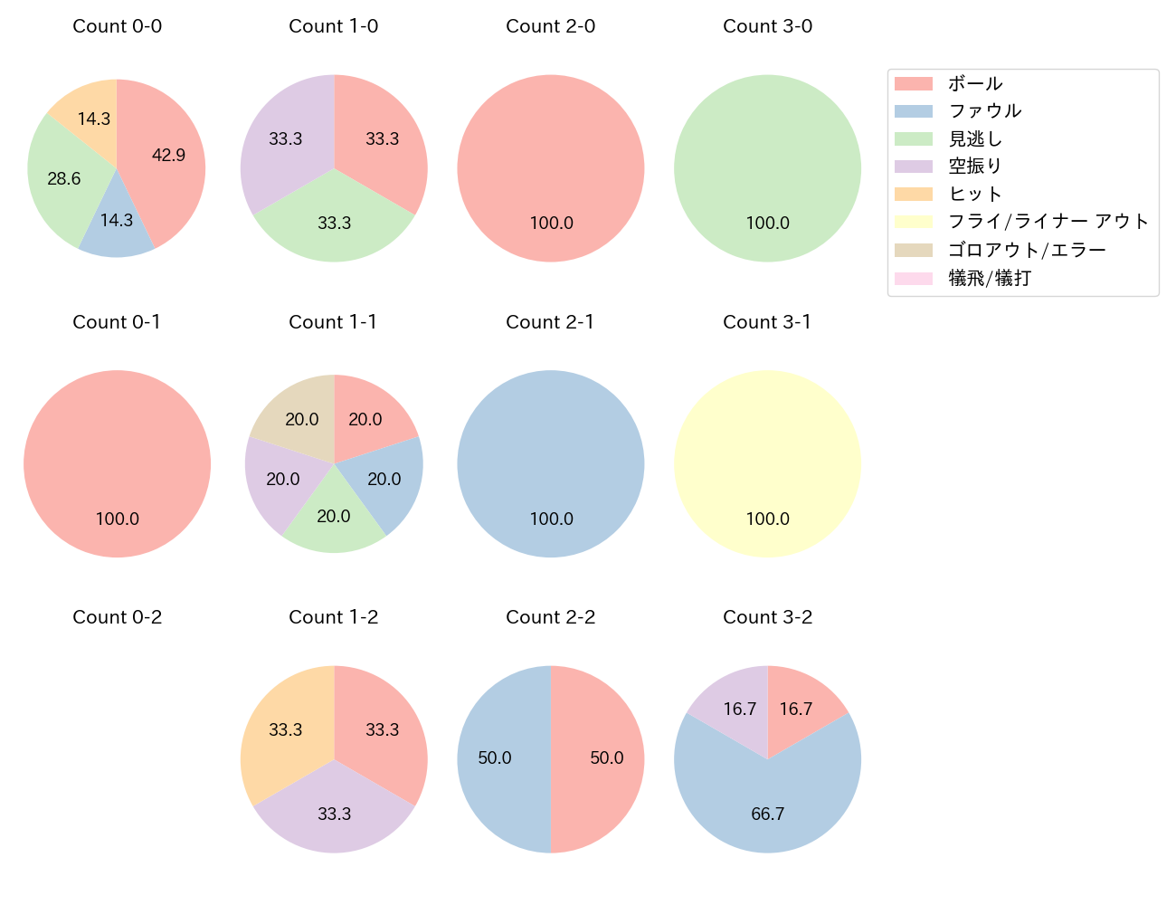 若林 晃弘の球数分布(2023年6月)