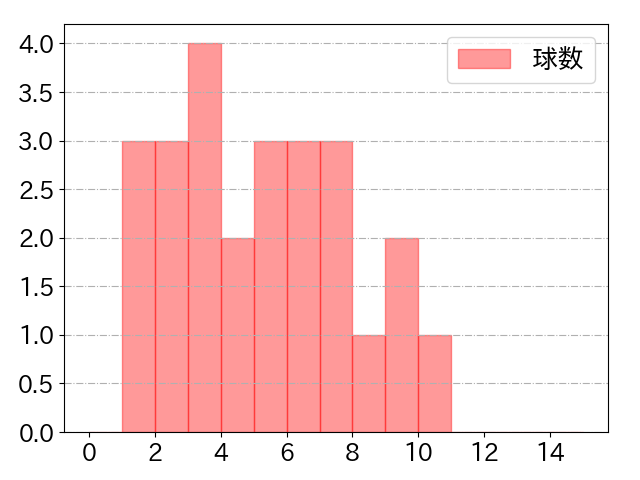 中山 礼都の球数分布(2023年6月)