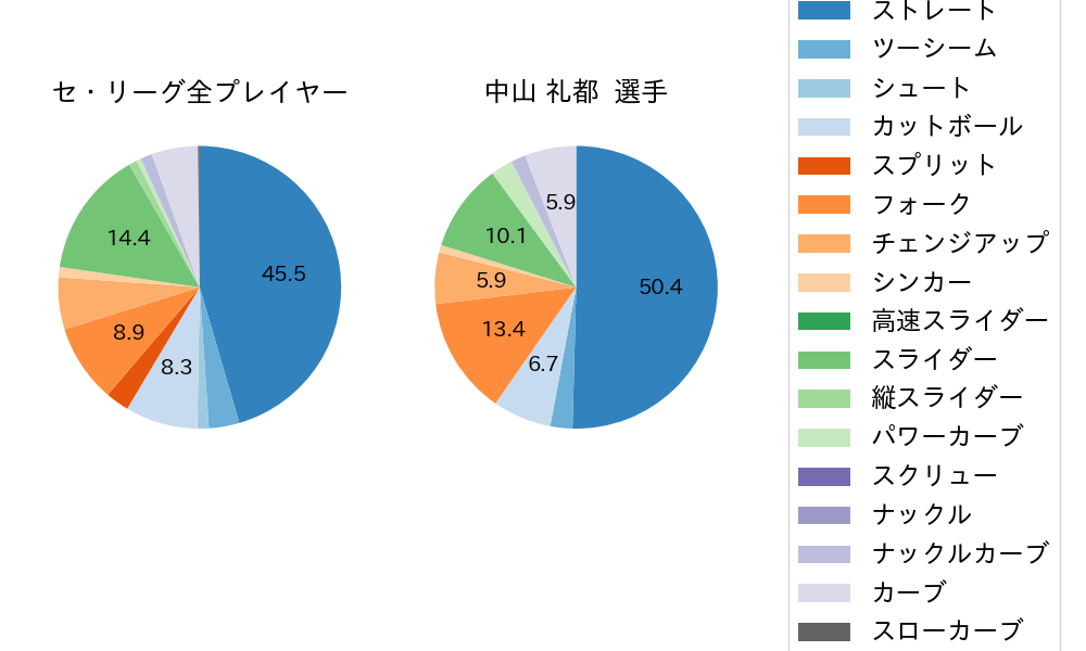 中山 礼都の球種割合(2023年6月)