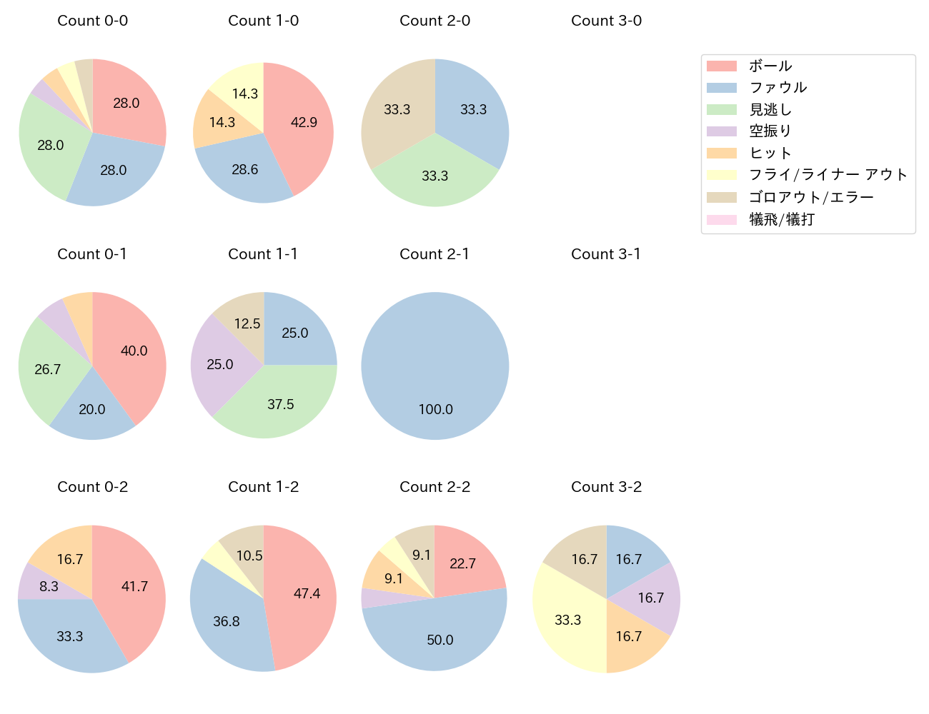 中山 礼都の球数分布(2023年6月)