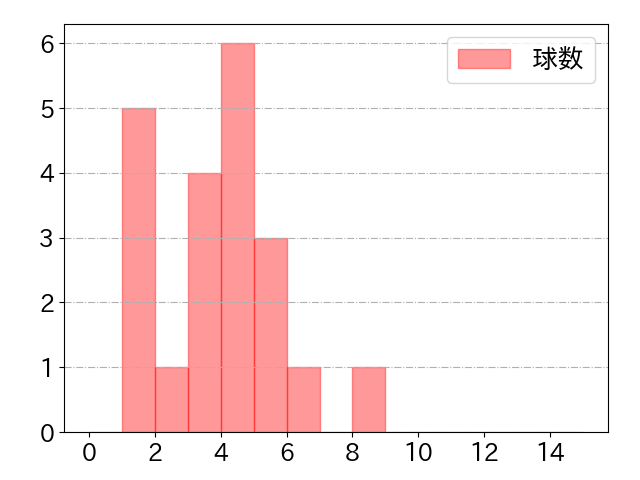 ブリンソンの球数分布(2023年6月)