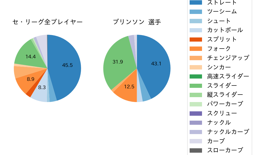 ブリンソンの球種割合(2023年6月)