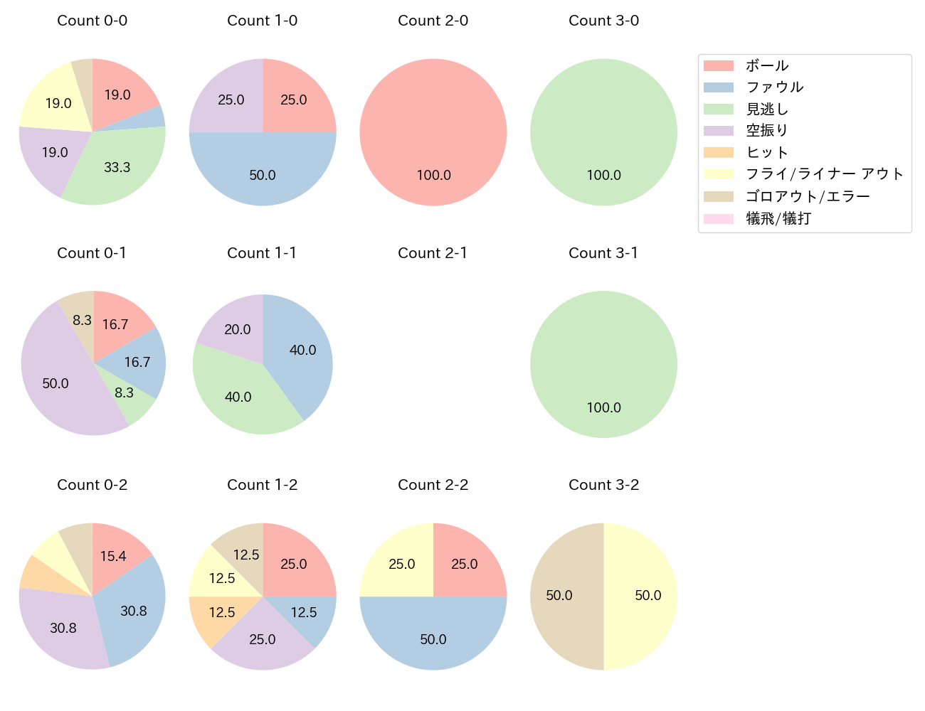 ブリンソンの球数分布(2023年6月)