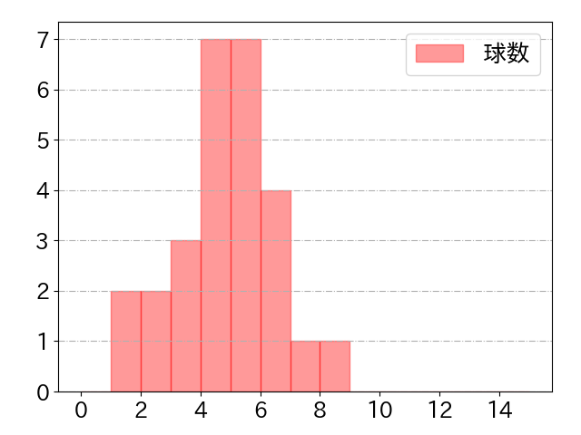 重信 慎之介の球数分布(2023年6月)