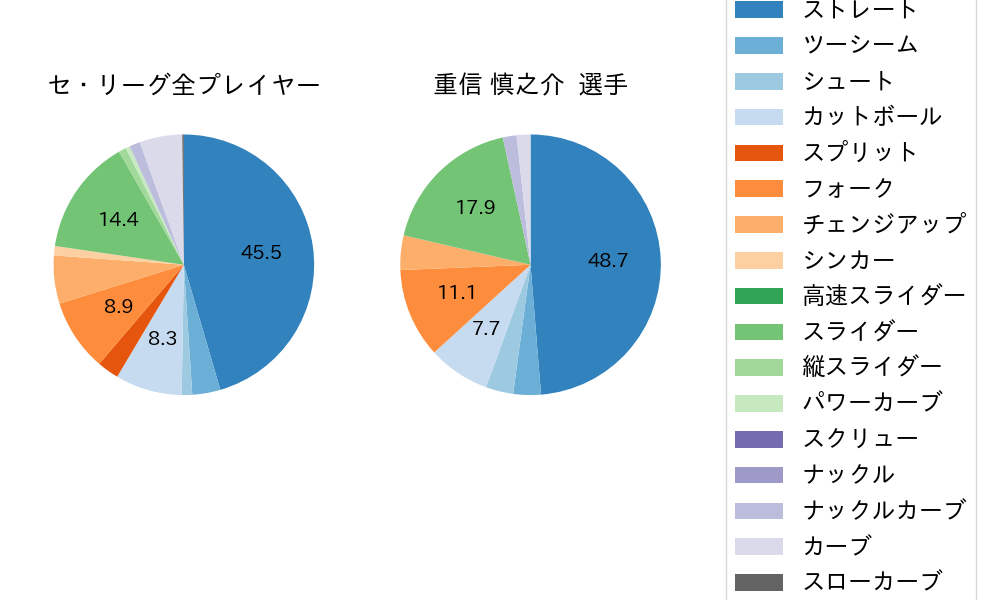 重信 慎之介の球種割合(2023年6月)