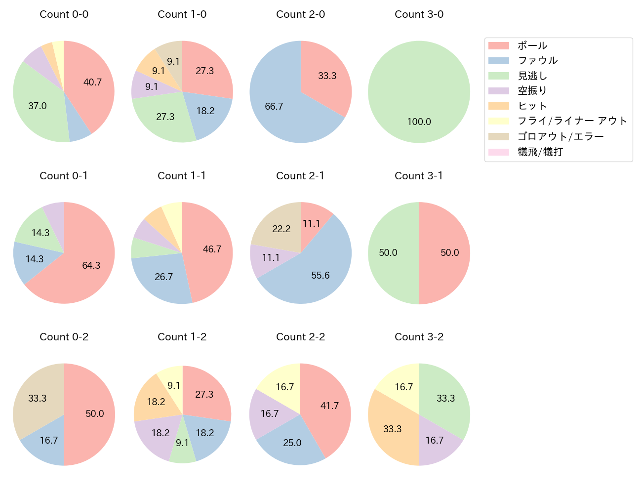 重信 慎之介の球数分布(2023年6月)