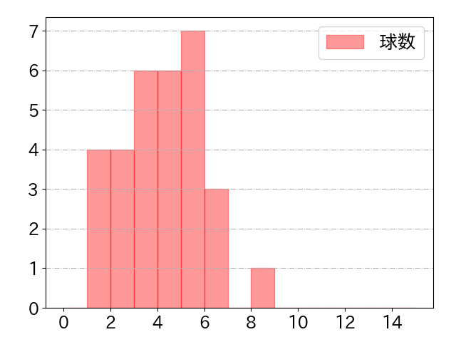 ウォーカーの球数分布(2023年6月)