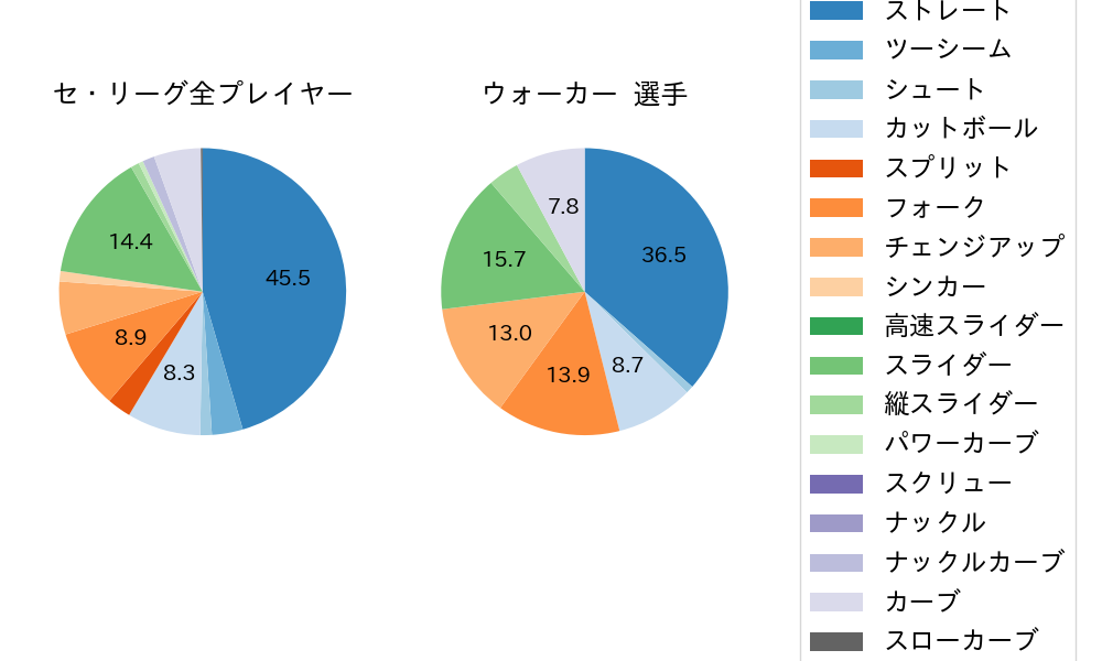 ウォーカーの球種割合(2023年6月)