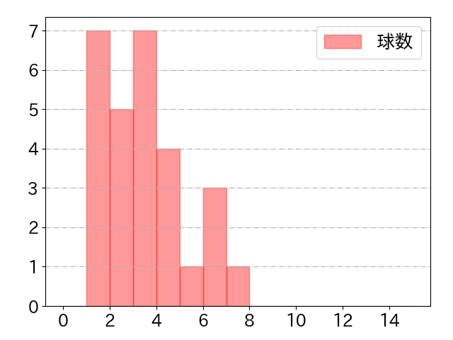 オコエ 瑠偉の球数分布(2023年6月)