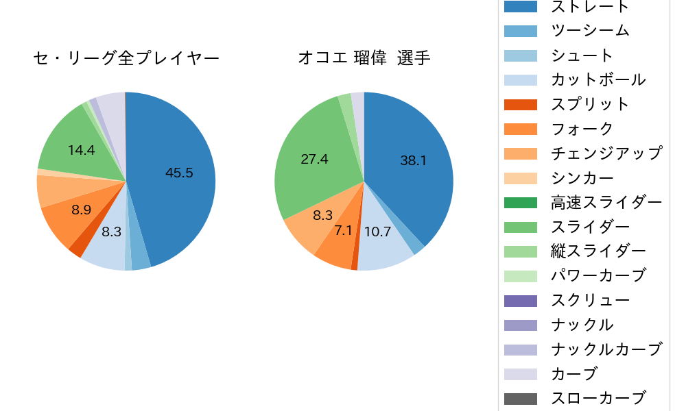 オコエ 瑠偉の球種割合(2023年6月)