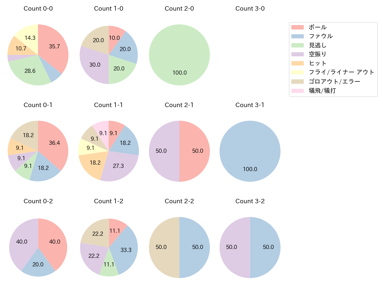 オコエ 瑠偉の球数分布(2023年6月)