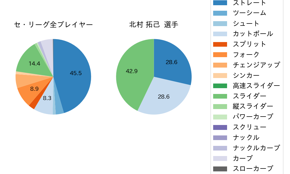 北村 拓己の球種割合(2023年6月)