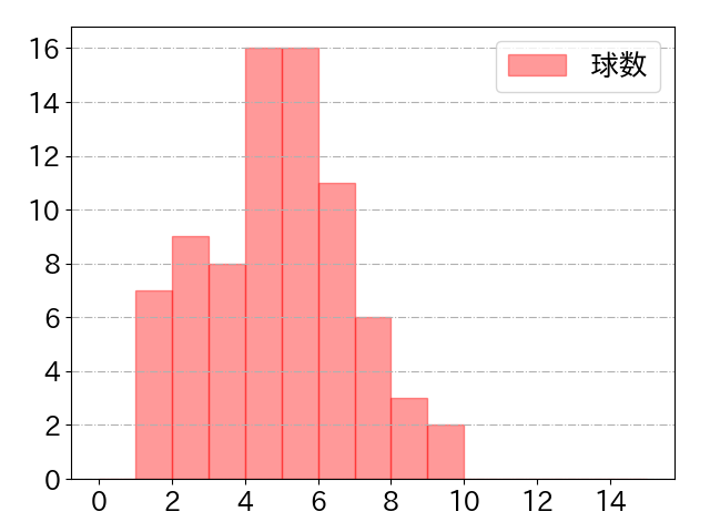 秋広 優人の球数分布(2023年6月)