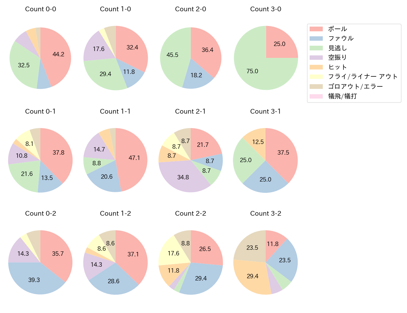 秋広 優人の球数分布(2023年6月)