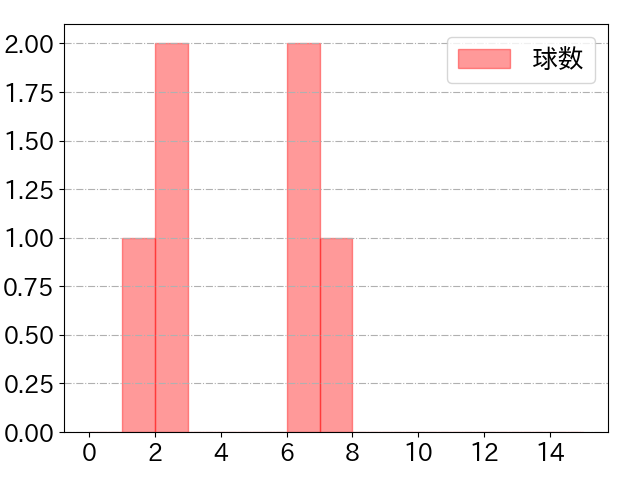 松原 聖弥の球数分布(2023年6月)