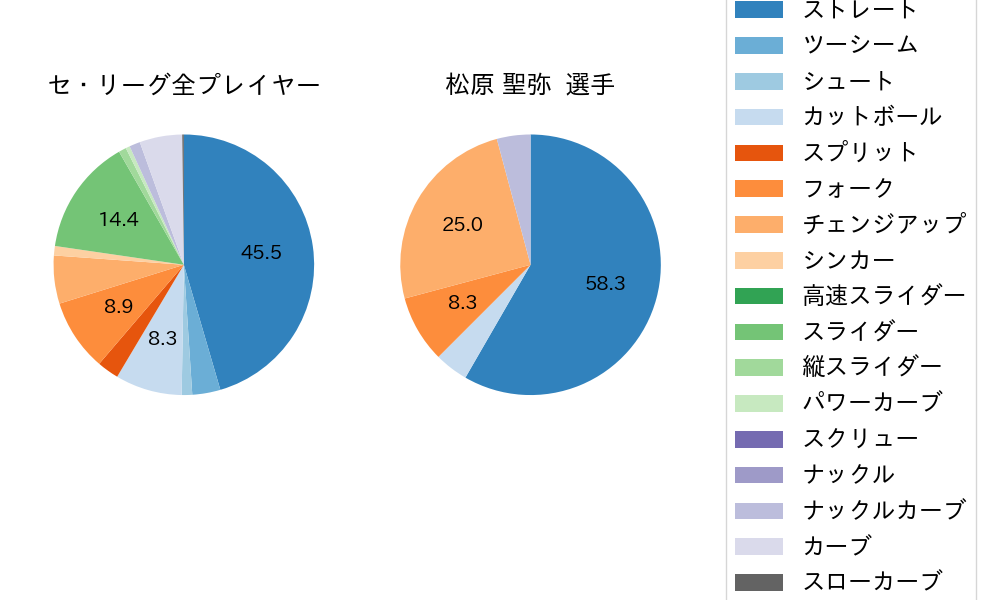 松原 聖弥の球種割合(2023年6月)