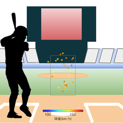 坂本 勇人 ファウルした際の投球コースとスピード(ストレート)(2023年6月)