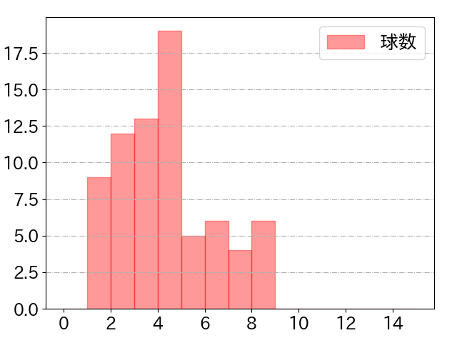 坂本 勇人の球数分布(2023年6月)