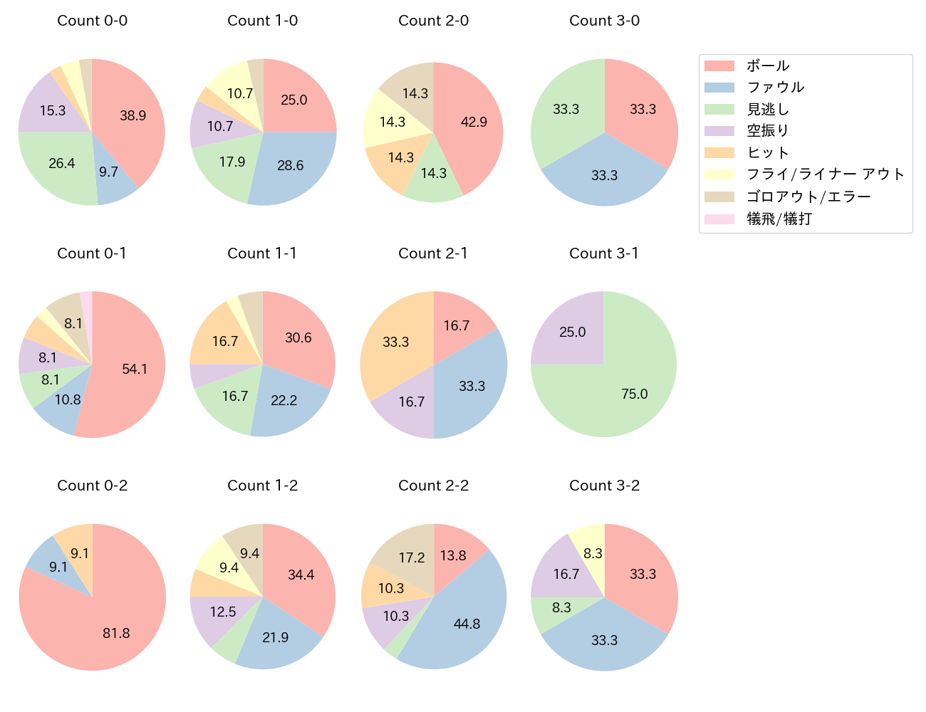 坂本 勇人の球数分布(2023年6月)