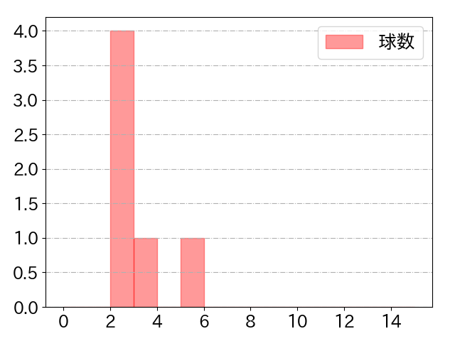 横川 凱の球数分布(2023年6月)