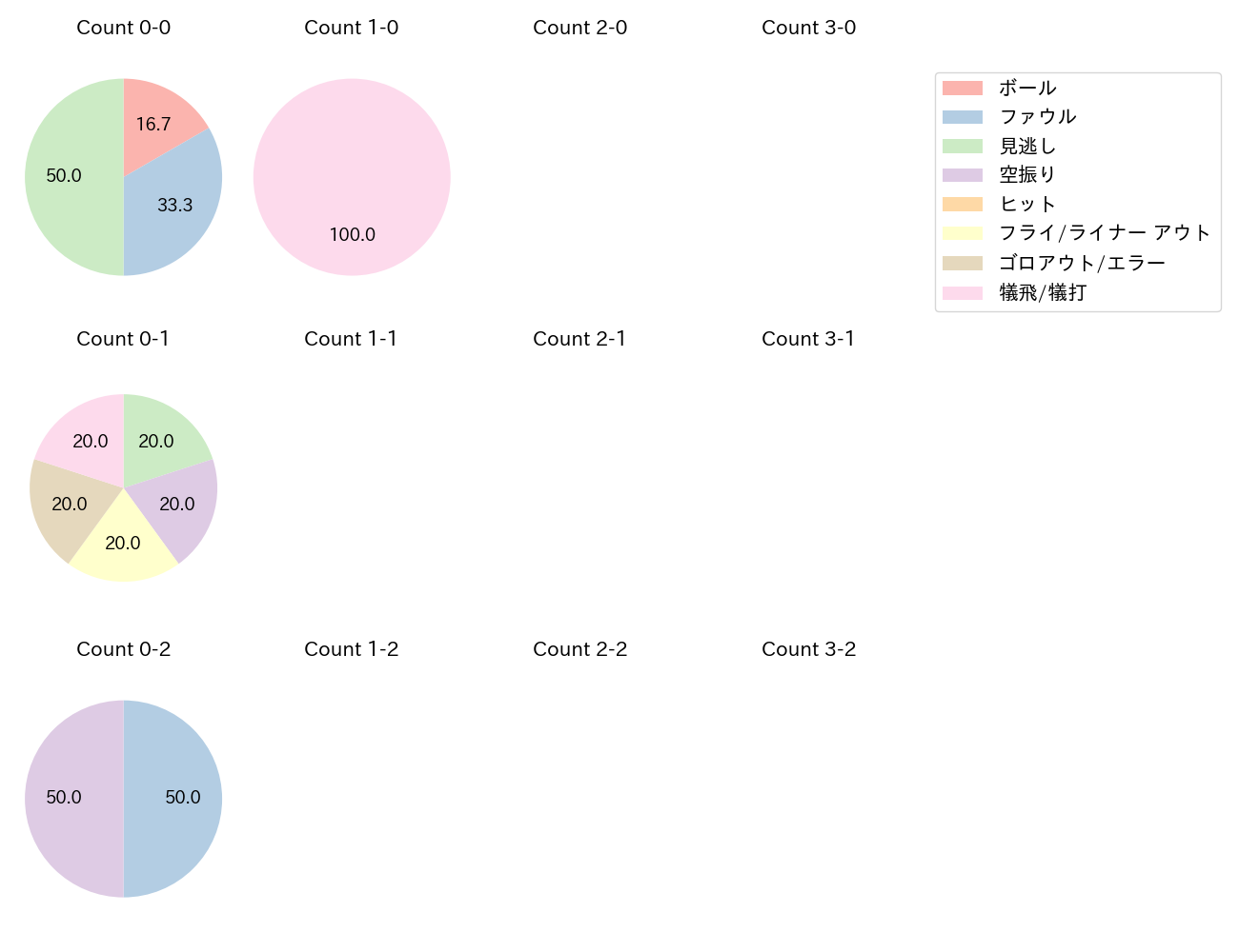 横川 凱の球数分布(2023年6月)