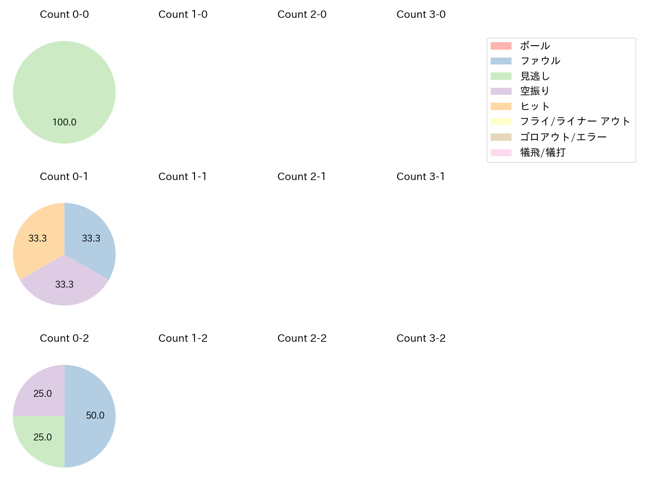 メンデスの球数分布(2023年6月)