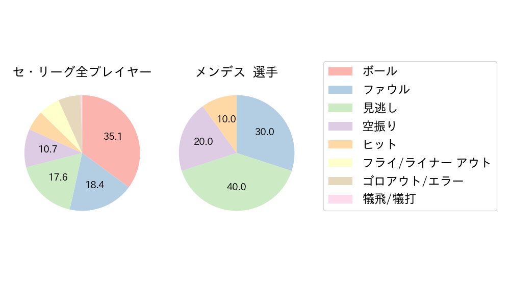 メンデスのNext Action(2023年6月)